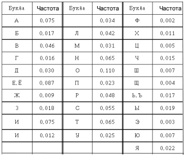 Частоты букв русского алфавита. Частота появления букв русского алфавита. Частота буква. Относительная частота букв русского алфавита.