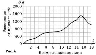 Редактирование задачи