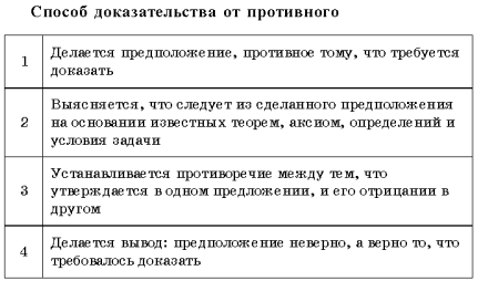 Доказательство от противного