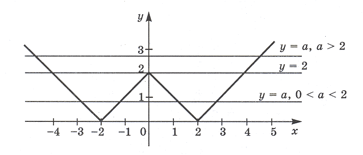 График оси ox. Сходящееся решение график. Прямая y = -x.