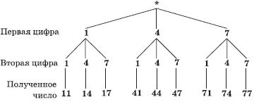 Дерево вариантов математика 6 класс. Дерево возможных вариантов. Дерево вариантов в комбинаторике. Дерево возможных вариантов в комбинаторике. Дерево возможных вариантов в комбинаторике задачи.