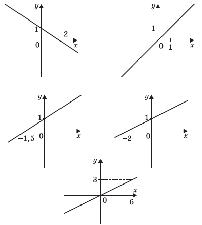 Какая из прямых изображенных на рисунке является графиком функции y x 1